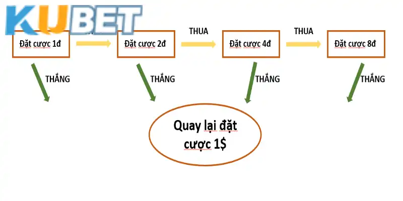 Giới hạn đặt cược rất quan trọng khi chơi gấp thếp